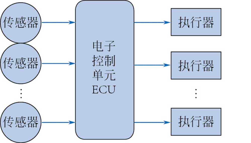 汽车电子控制系统三个发展阶段