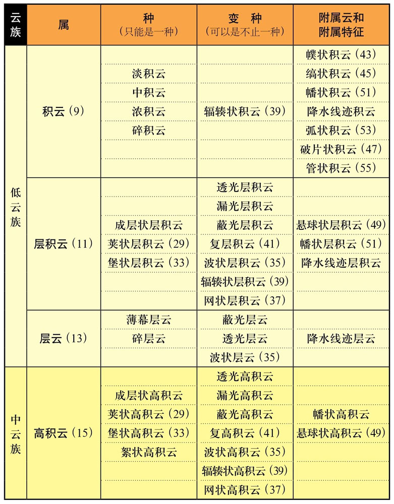 云的分类