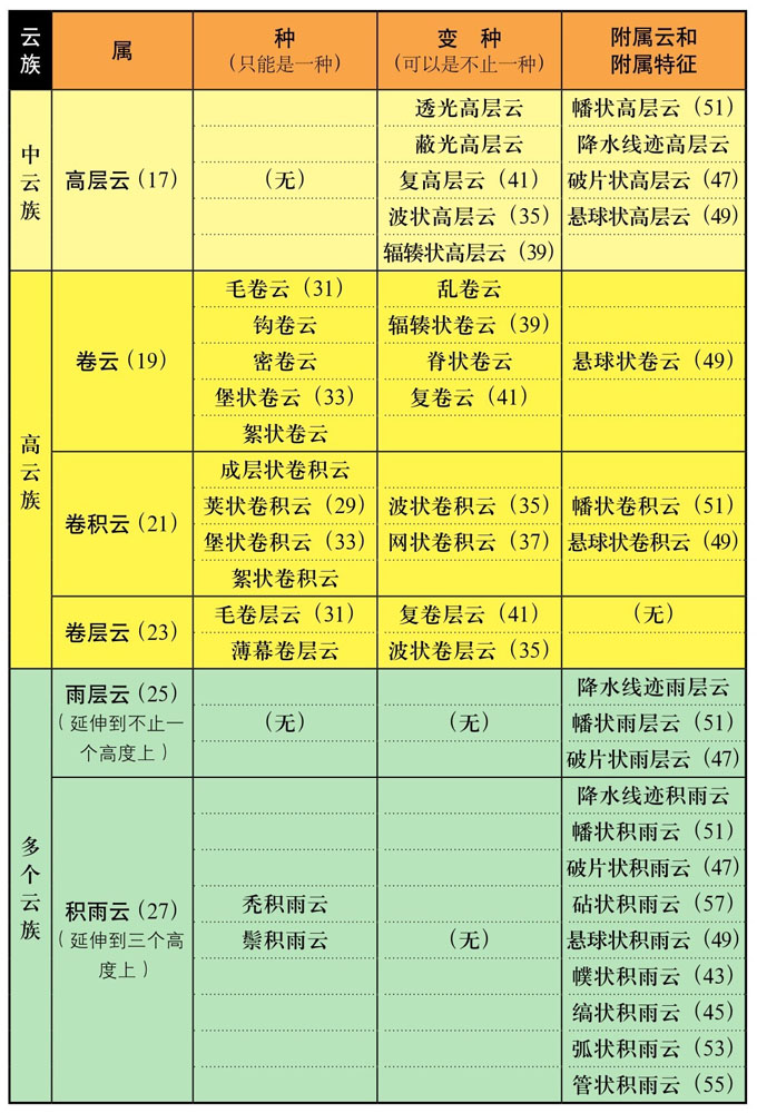 云的分类