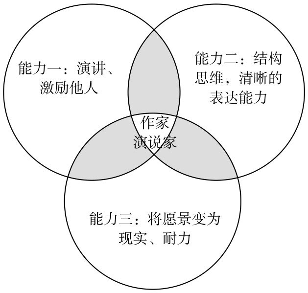 天赋交集