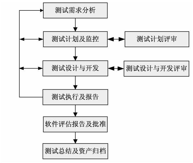 软件测试的一般性过程