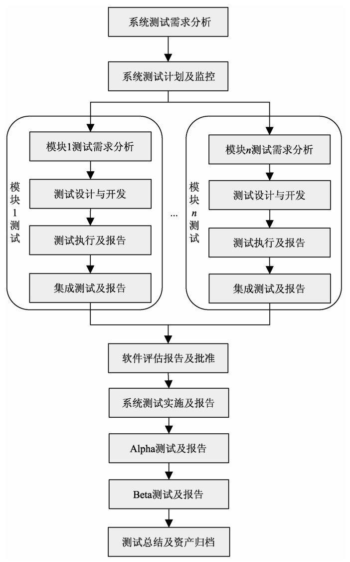 复杂大型项目的测试过程