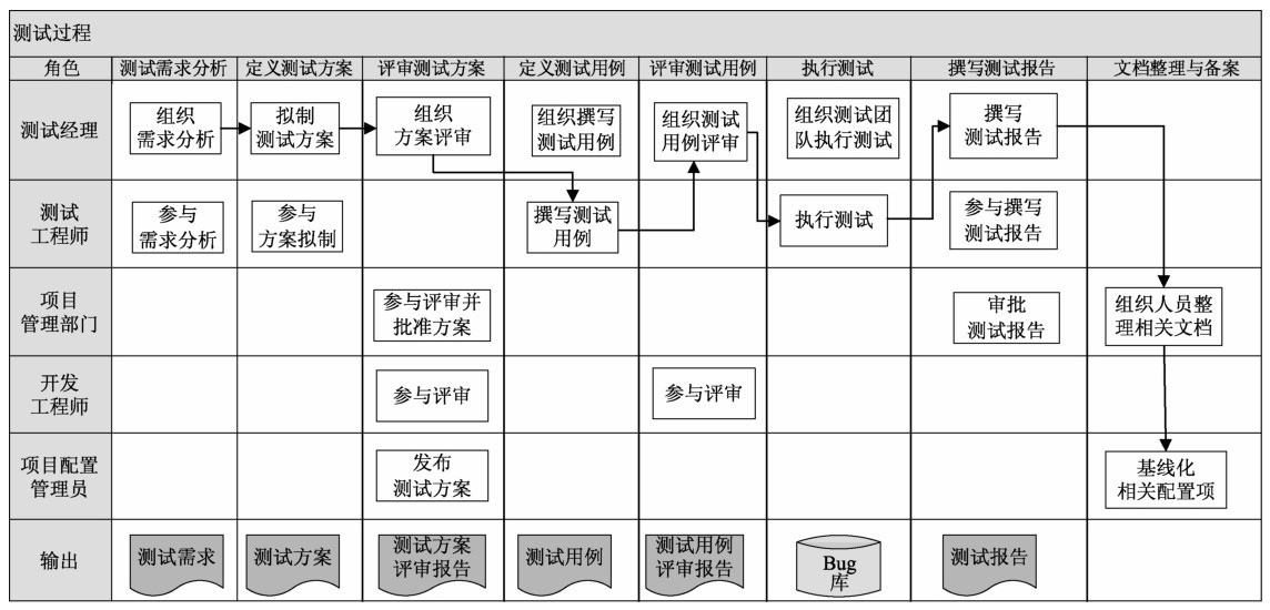 某企业软件测试跨职能流程图