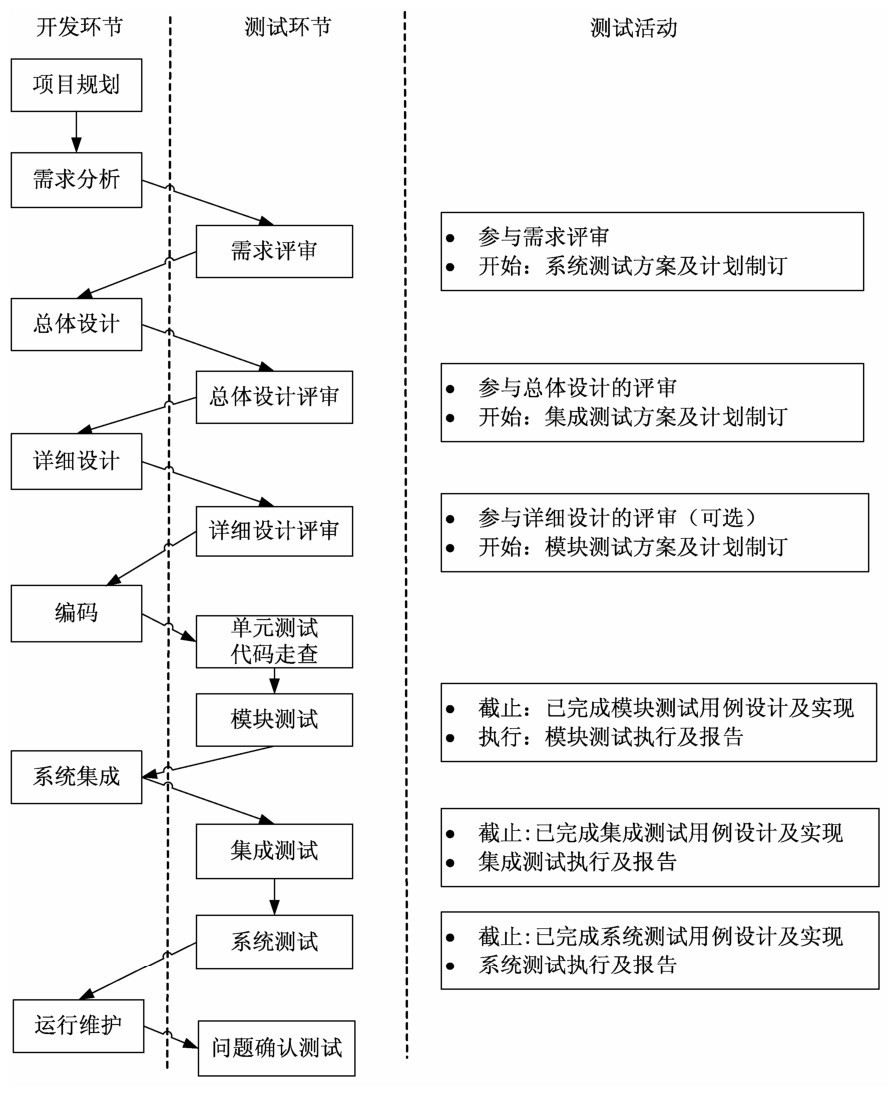 软件研发中的测试环节及测试活动