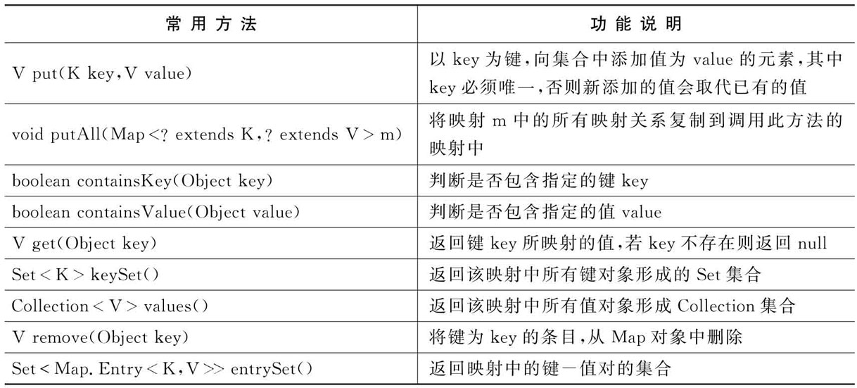 浅谈Java容器