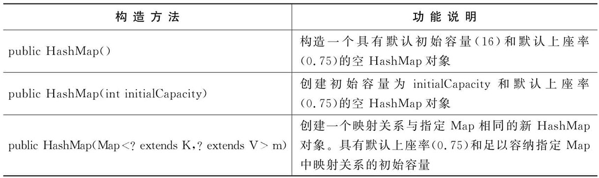 浅谈Java容器