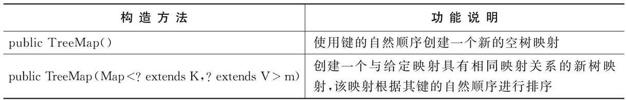 浅谈Java容器