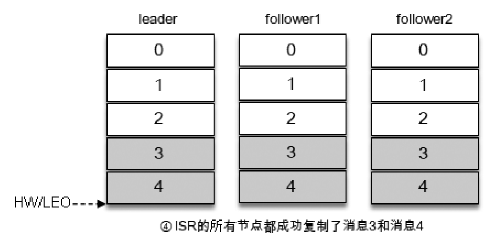 写入消息（情形四）