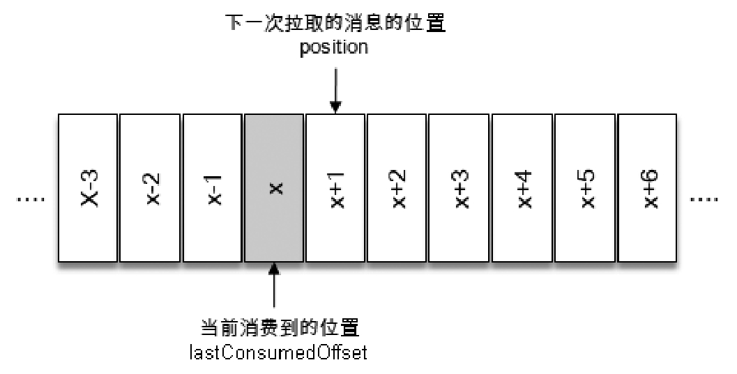 消费位移