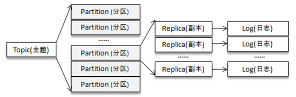 主题、分区、副本和Log之间的关系