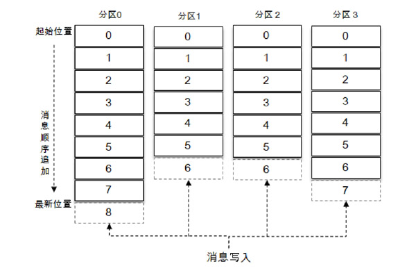 消息追加写入