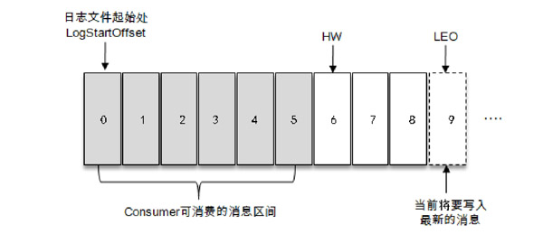 分区中各种偏移量的说明