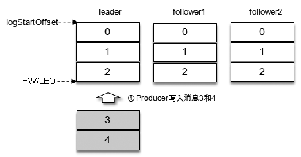 写入消息（情形一）