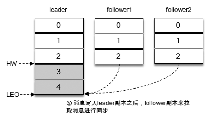 写入消息（情形二）