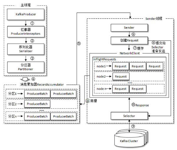 生产者客户端的整体架构