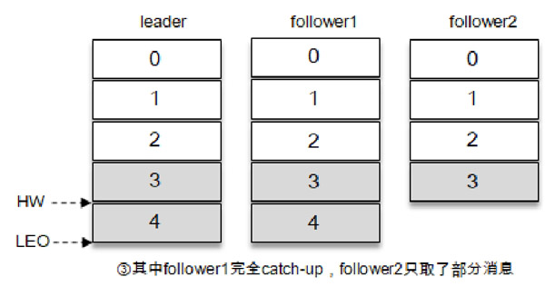 写入消息（情形三）