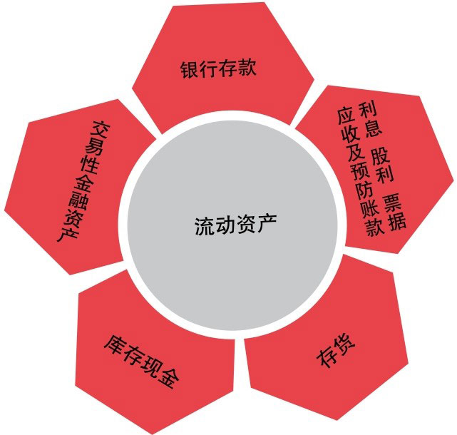 流动资产包含的要素 流动资产包含的要素