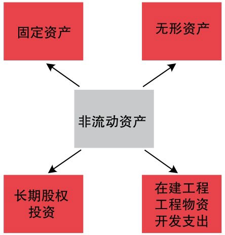 非流动资产包含的要素 非流动资产包含的要素