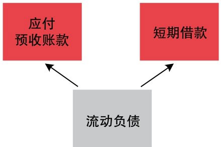 流动负债包含的要素 流动负债包含的要素