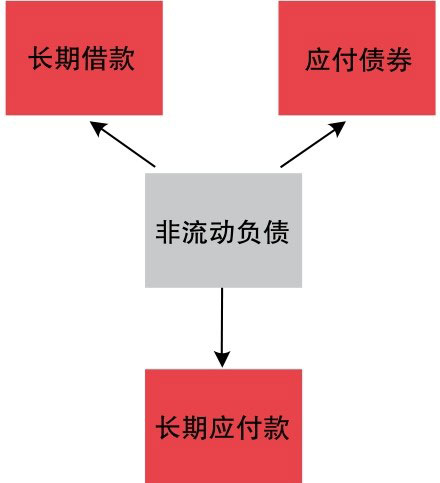 非流动负债包含的要素 非流动负债包含的要素