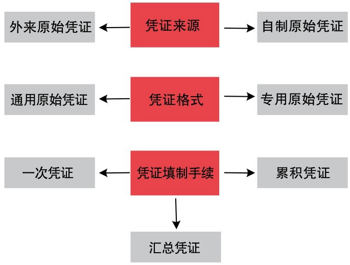 原始凭证分类 原始凭证分类