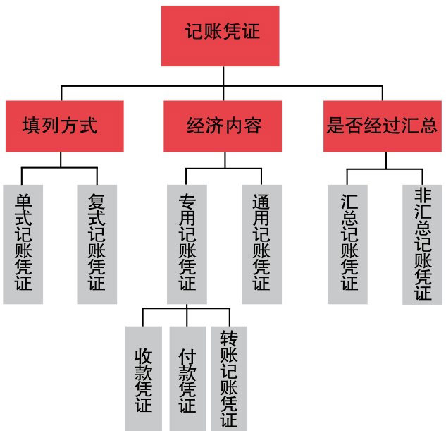 记账凭证的类型 记账凭证的类型