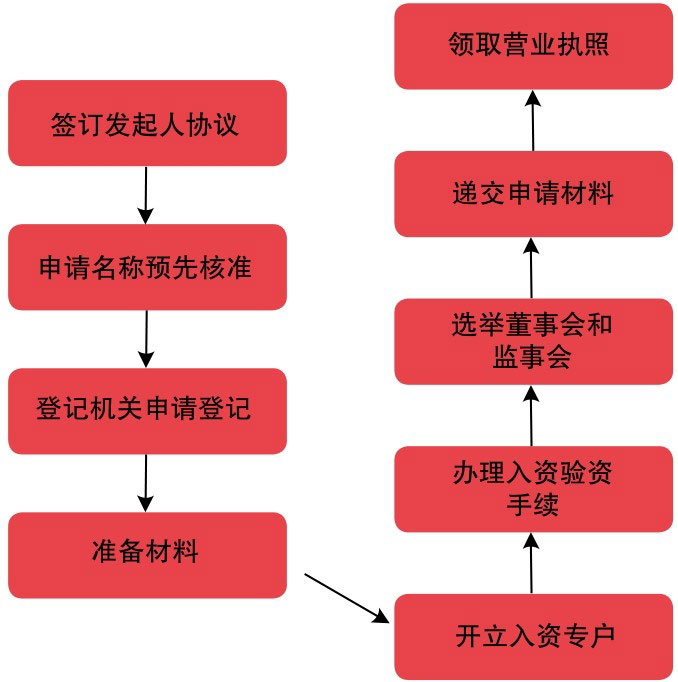 股份有限公司设立流程 股份有限公司设立流程