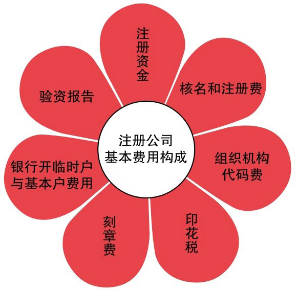 注册公司费用结构 注册公司费用结构