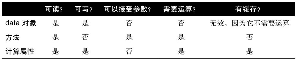 data对象vs方法vs计算属性