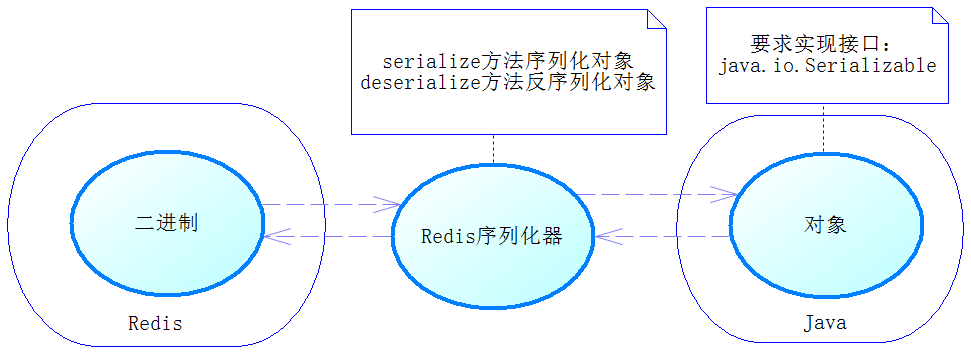 图7-4　spring-data-redis序列化器原理示意图