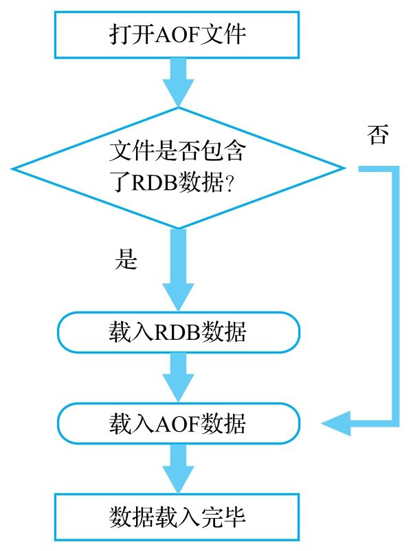 恢复流程
