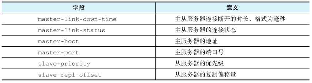 sentinel slaves不同字段