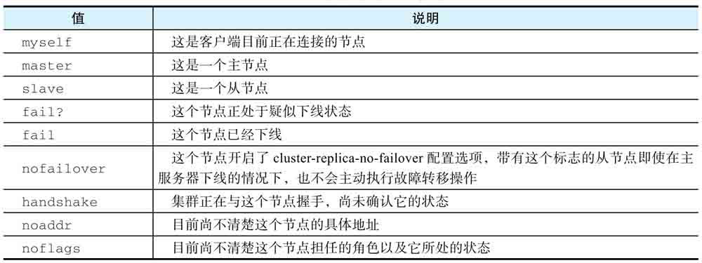 节点的角色和状态