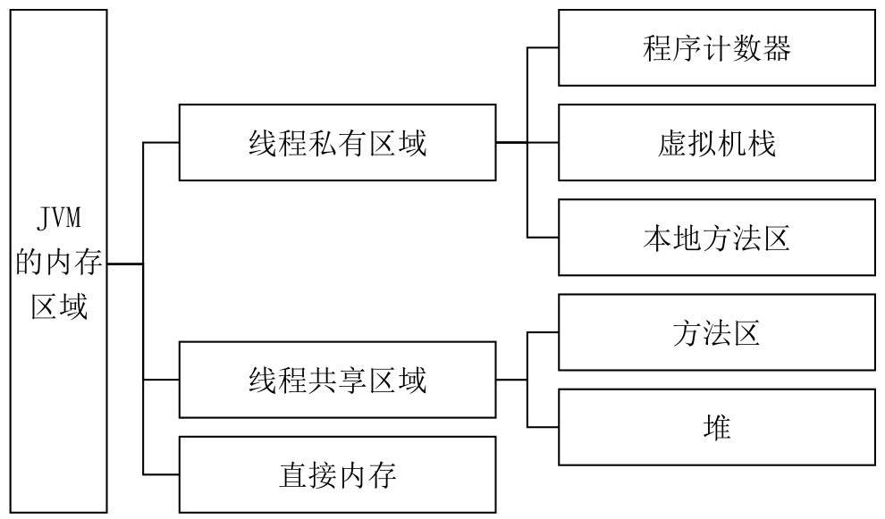 JVM的入门知识 