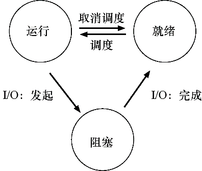 进程状态