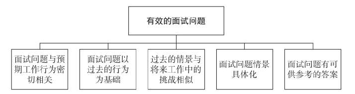 无效的面试问题