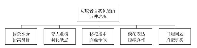 应聘者自我包装的五种表现