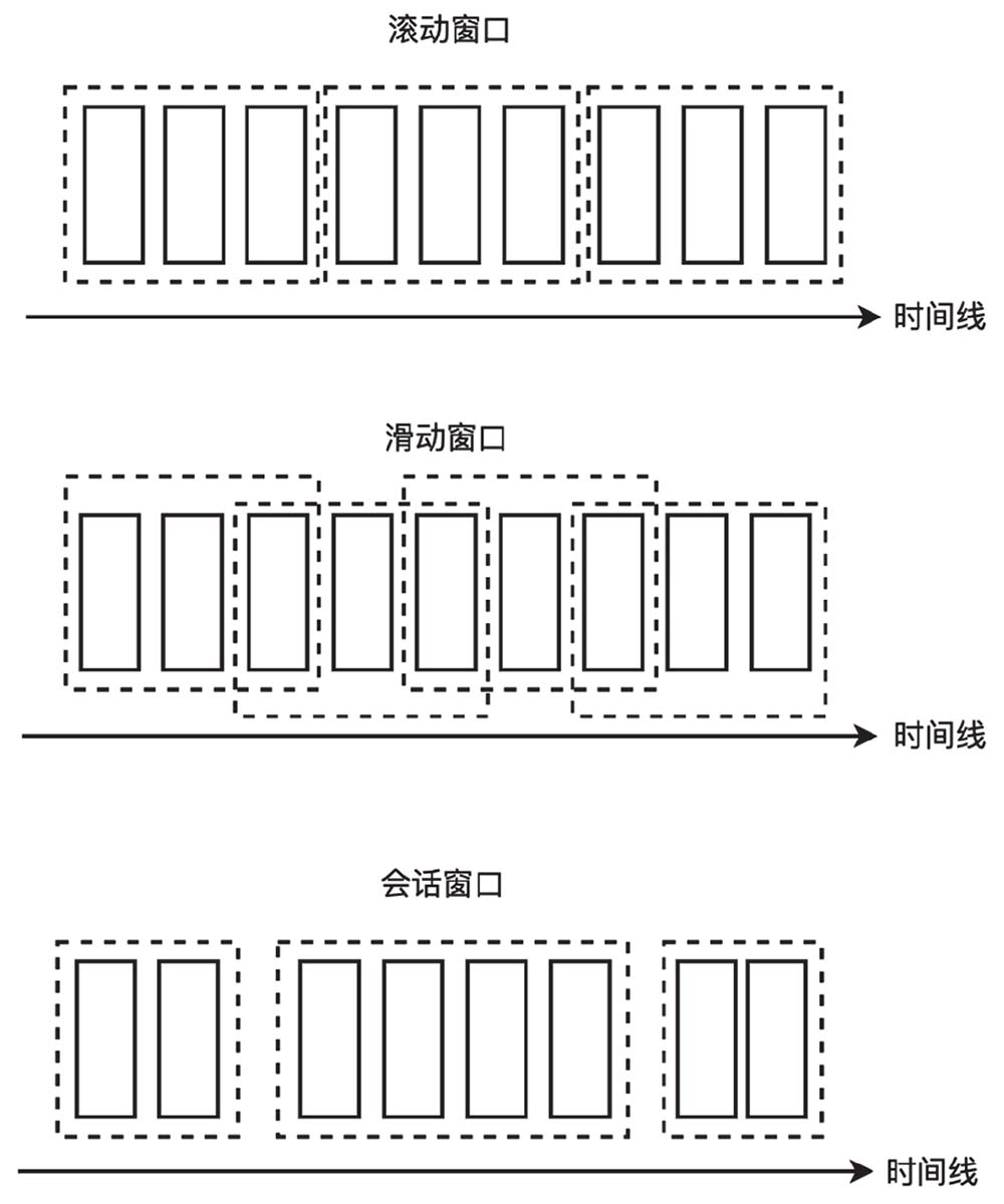 三种窗口