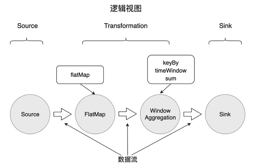 逻辑视图