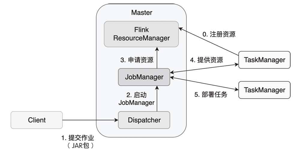 Flink任务提交流程