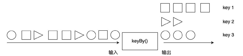 keyBy图示