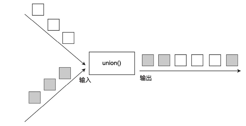 union图示