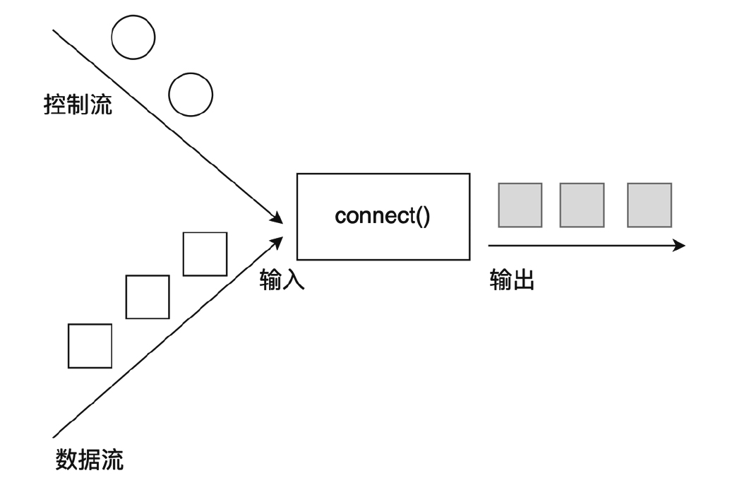 connect图示