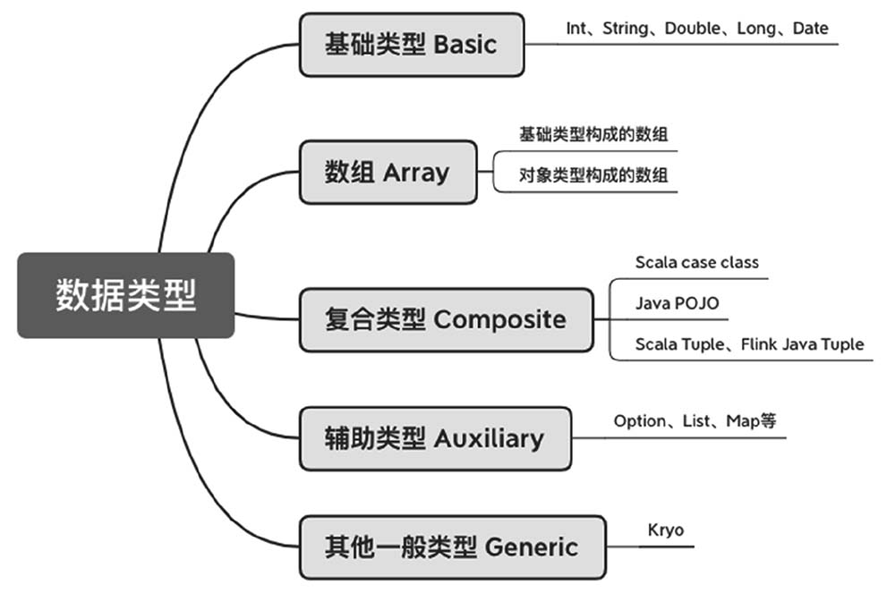 Flink支持的数据类型