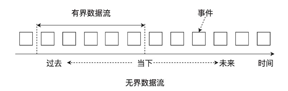 有界数据与无界数据