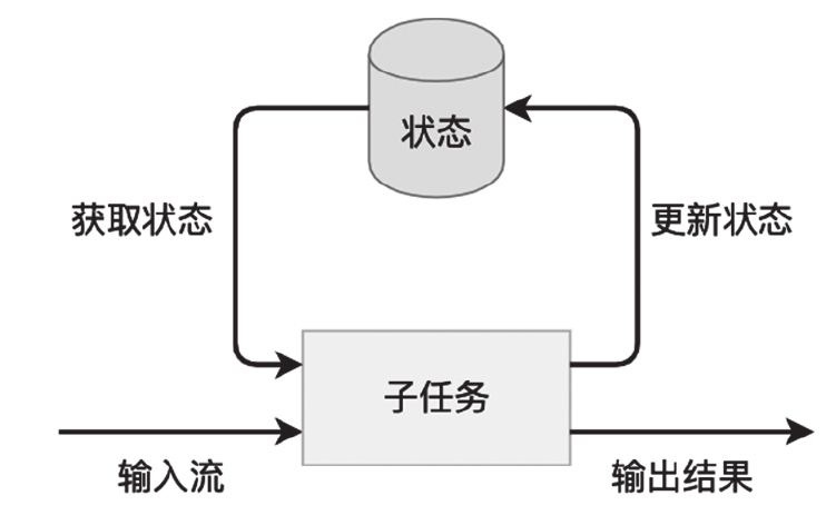 状态的获取和更新流程