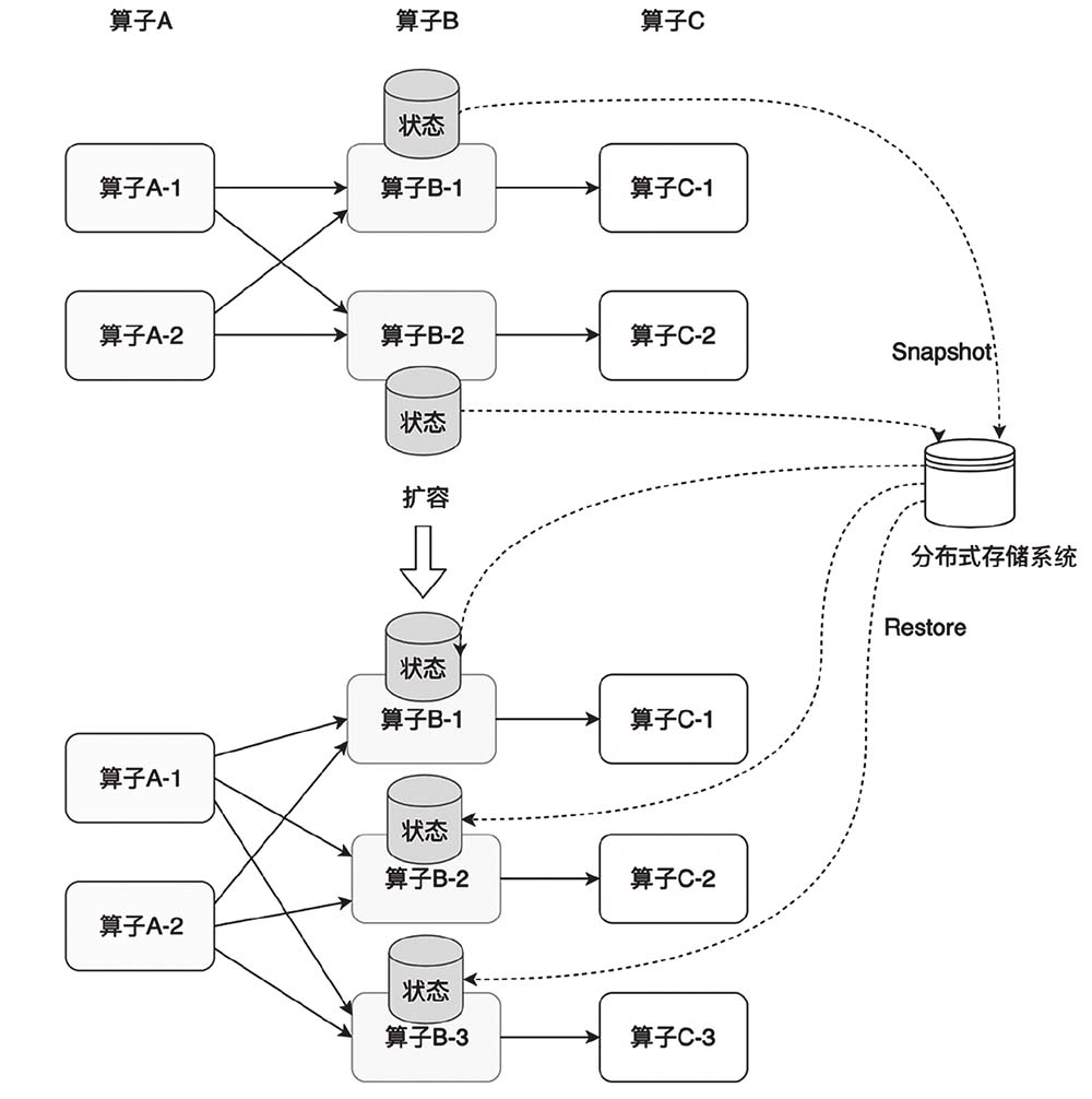 Flink算子扩容时的状态迁移过程