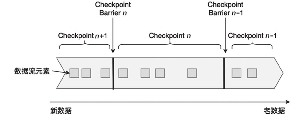 数据流与Checkpoint Barrier