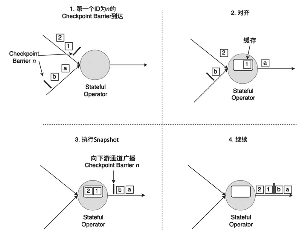 Barrier在算子间传播过程