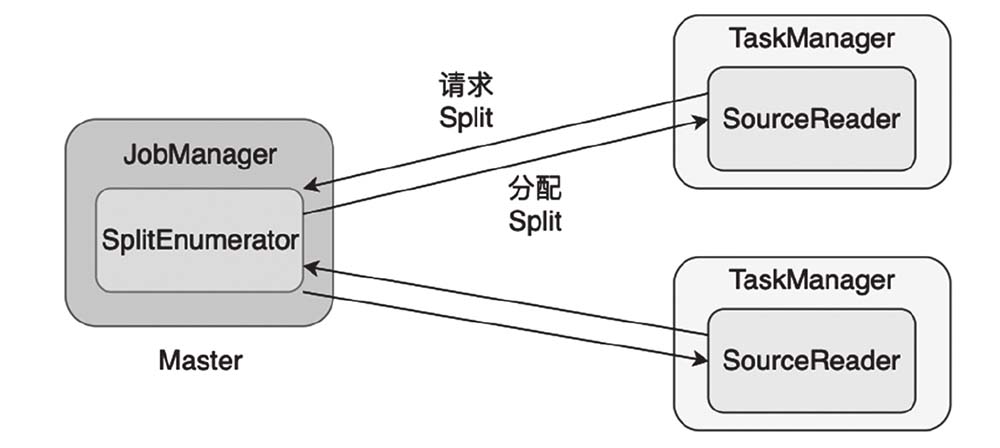 新Source接口中的3个重要组件